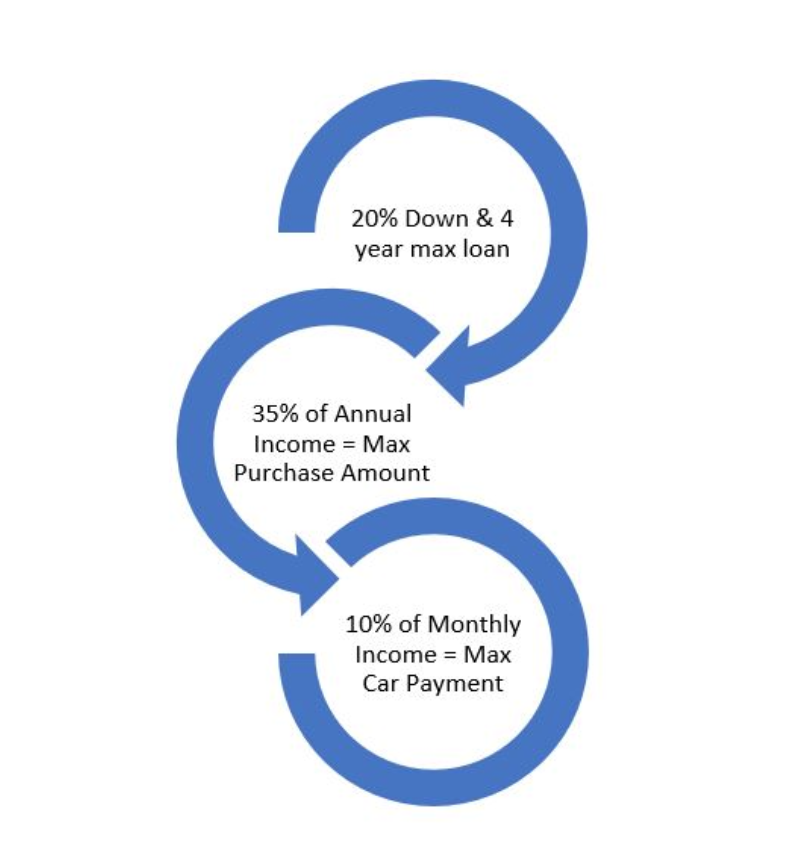 How Much Car Can You Really Afford? The Trust